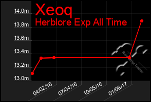 Total Graph of Xeoq