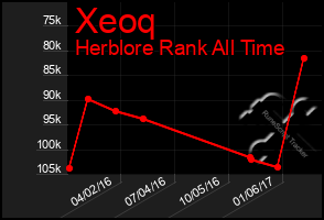 Total Graph of Xeoq