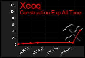 Total Graph of Xeoq