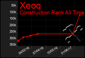 Total Graph of Xeoq