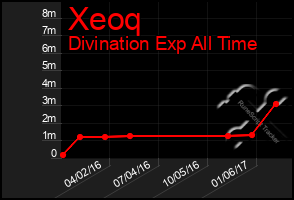 Total Graph of Xeoq