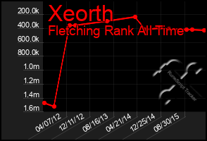 Total Graph of Xeorth
