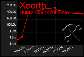 Total Graph of Xeorth