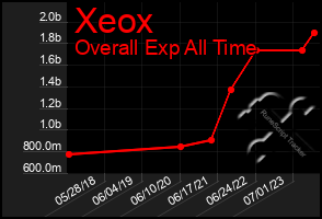 Total Graph of Xeox