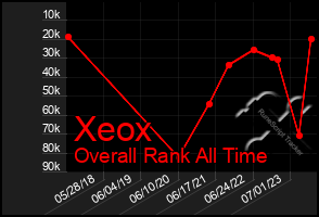 Total Graph of Xeox