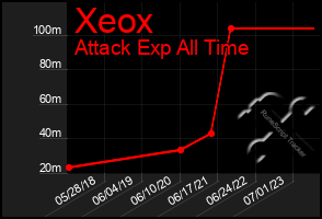 Total Graph of Xeox