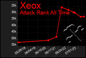 Total Graph of Xeox