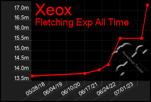 Total Graph of Xeox