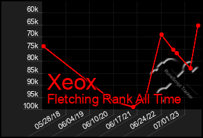 Total Graph of Xeox