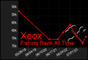 Total Graph of Xeox