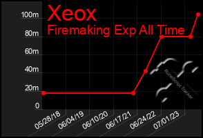 Total Graph of Xeox