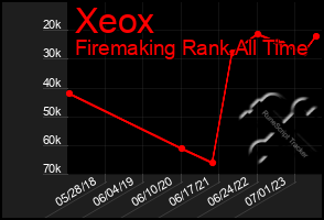 Total Graph of Xeox