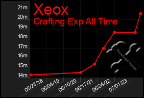 Total Graph of Xeox