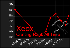 Total Graph of Xeox