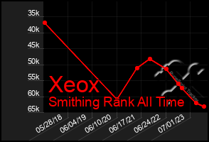 Total Graph of Xeox