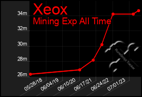 Total Graph of Xeox