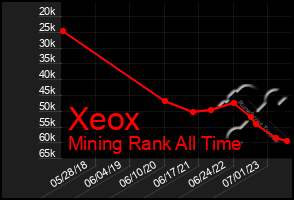 Total Graph of Xeox