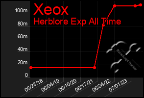 Total Graph of Xeox