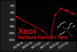 Total Graph of Xeox