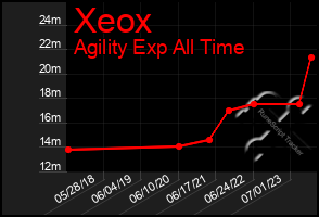 Total Graph of Xeox