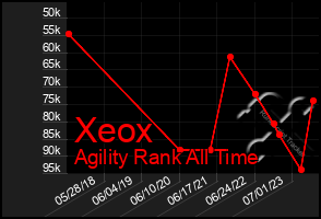 Total Graph of Xeox