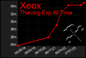 Total Graph of Xeox