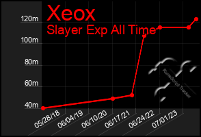 Total Graph of Xeox