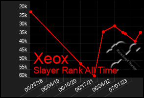 Total Graph of Xeox