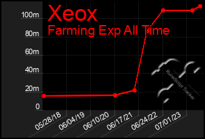 Total Graph of Xeox