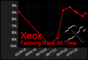 Total Graph of Xeox