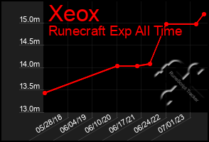 Total Graph of Xeox