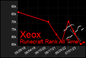 Total Graph of Xeox