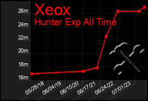 Total Graph of Xeox