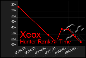 Total Graph of Xeox