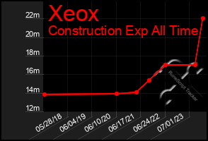 Total Graph of Xeox