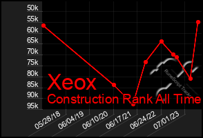 Total Graph of Xeox