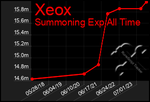 Total Graph of Xeox