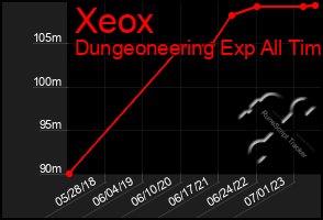 Total Graph of Xeox