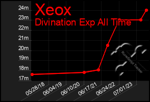 Total Graph of Xeox