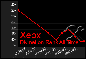 Total Graph of Xeox