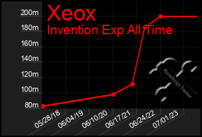 Total Graph of Xeox