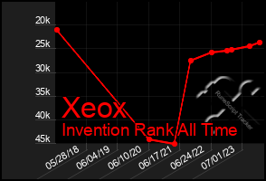 Total Graph of Xeox