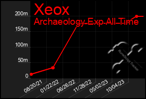 Total Graph of Xeox