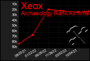 Total Graph of Xeox