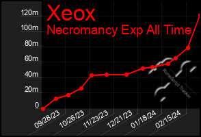 Total Graph of Xeox