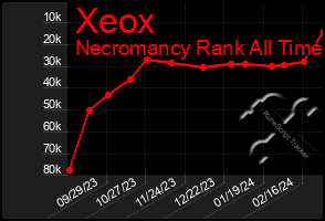 Total Graph of Xeox