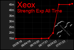 Total Graph of Xeox