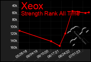 Total Graph of Xeox