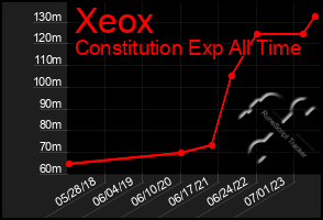 Total Graph of Xeox