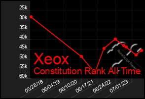 Total Graph of Xeox